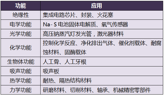 氧化鋁陶瓷材料在新能源領(lǐng)域的研究與應用